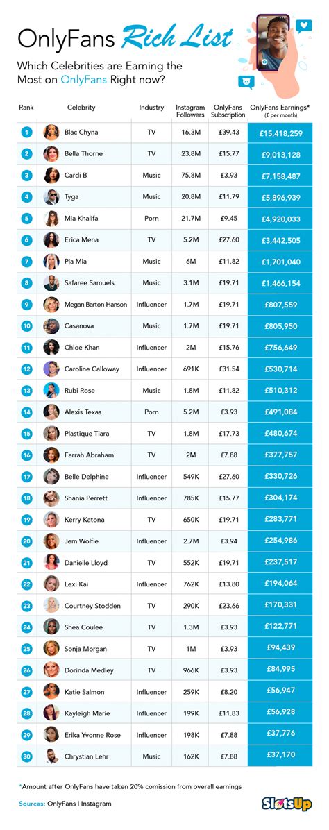 how much is onlyfans cut|Top OnlyFans Earners Chart 2024 (And How Much They Earn)